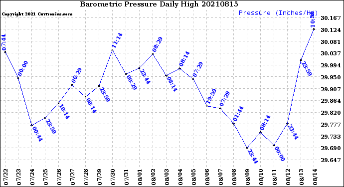 Milwaukee Weather Barometric Pressure<br>Daily High