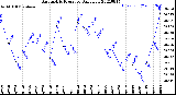 Milwaukee Weather Barometric Pressure<br>Daily Low