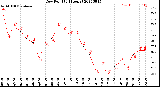 Milwaukee Weather Dew Point<br>(24 Hours)