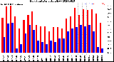 Milwaukee Weather Dew Point<br>Daily High/Low