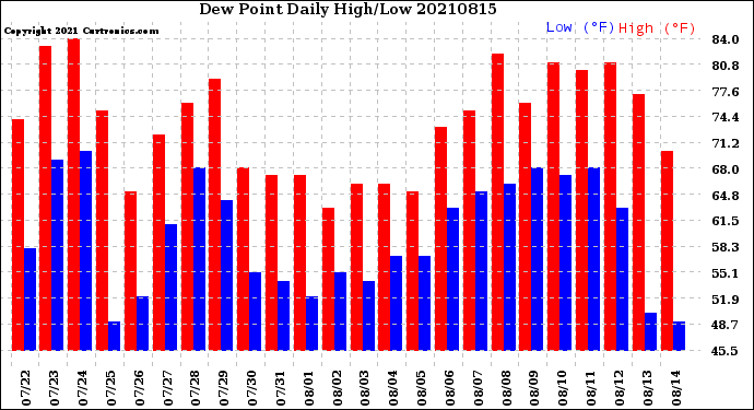 Milwaukee Weather Dew Point<br>Daily High/Low