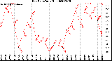 Milwaukee Weather Dew Point<br>Daily High