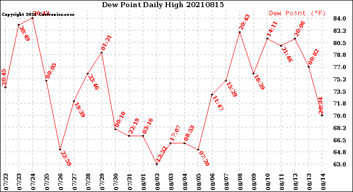 Milwaukee Weather Dew Point<br>Daily High