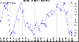 Milwaukee Weather Dew Point<br>Daily Low