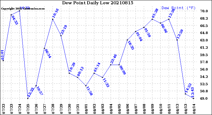 Milwaukee Weather Dew Point<br>Daily Low