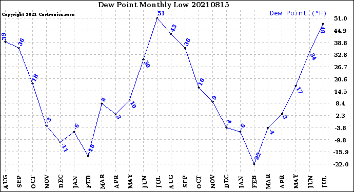 Milwaukee Weather Dew Point<br>Monthly Low