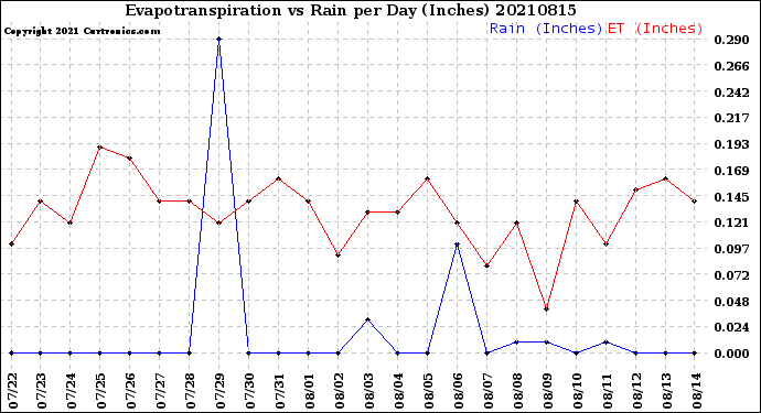 Milwaukee Weather Evapotranspiration<br>vs Rain per Day<br>(Inches)