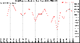 Milwaukee Weather Evapotranspiration<br>per Day (Ozs sq/ft)