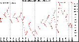 Milwaukee Weather Heat Index<br>Daily High