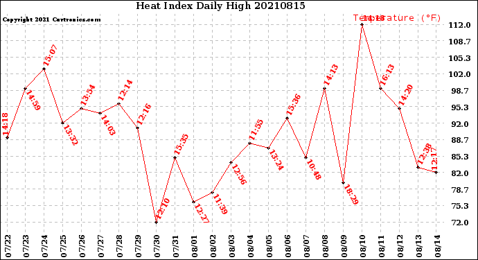 Milwaukee Weather Heat Index<br>Daily High