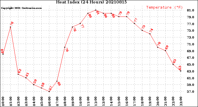 Milwaukee Weather Heat Index<br>(24 Hours)