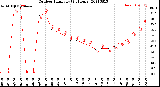 Milwaukee Weather Outdoor Humidity<br>(24 Hours)