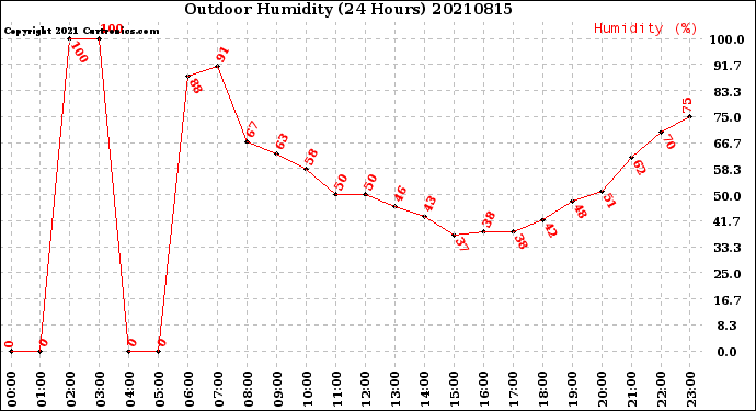 Milwaukee Weather Outdoor Humidity<br>(24 Hours)