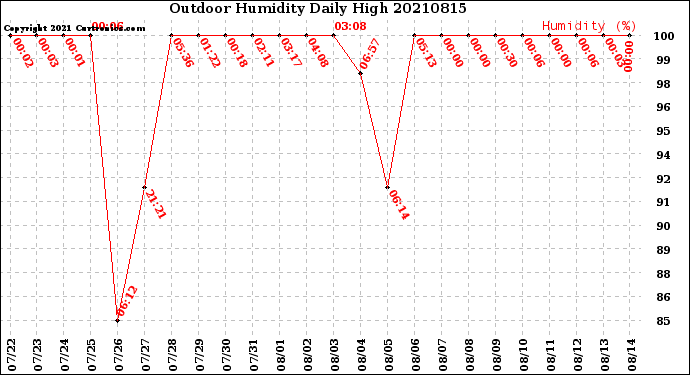 Milwaukee Weather Outdoor Humidity<br>Daily High