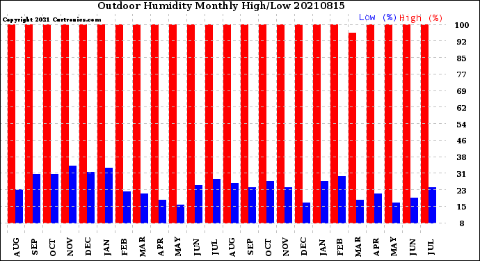 Milwaukee Weather Outdoor Humidity<br>Monthly High/Low