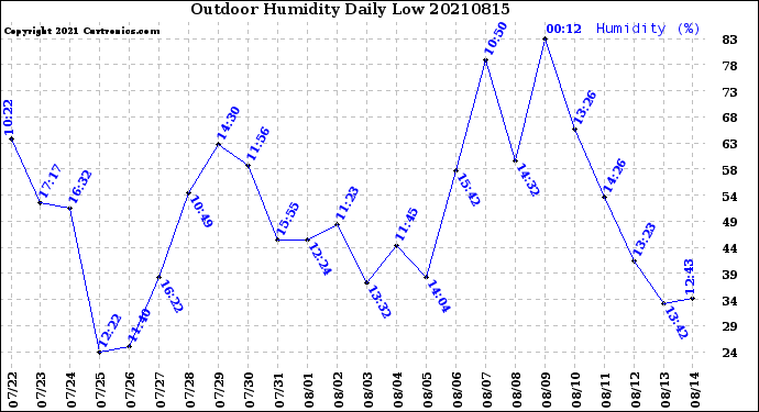 Milwaukee Weather Outdoor Humidity<br>Daily Low