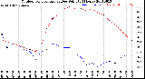 Milwaukee Weather Outdoor Temperature<br>vs Dew Point<br>(24 Hours)