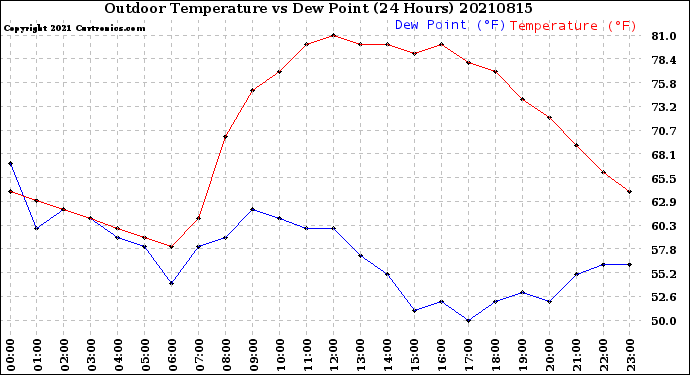 Milwaukee Weather Outdoor Temperature<br>vs Dew Point<br>(24 Hours)