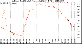 Milwaukee Weather Outdoor Temperature<br>vs Heat Index<br>(24 Hours)