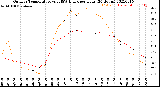 Milwaukee Weather Outdoor Temperature<br>vs THSW Index<br>per Hour<br>(24 Hours)