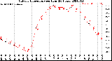 Milwaukee Weather Outdoor Temperature<br>per Hour<br>(24 Hours)