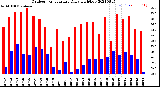 Milwaukee Weather Outdoor Temperature<br>Daily High/Low