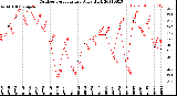 Milwaukee Weather Outdoor Temperature<br>Daily High