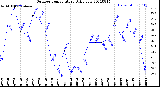 Milwaukee Weather Outdoor Temperature<br>Daily Low