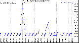 Milwaukee Weather Rain<br>By Day<br>(Inches)