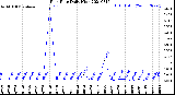 Milwaukee Weather Rain Rate<br>Daily High