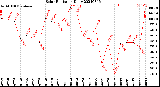 Milwaukee Weather Solar Radiation<br>Daily