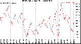 Milwaukee Weather THSW Index<br>Daily High