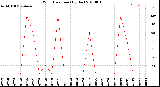 Milwaukee Weather Wind Direction<br>(By Day)