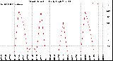 Milwaukee Weather Wind Direction<br>Daily High