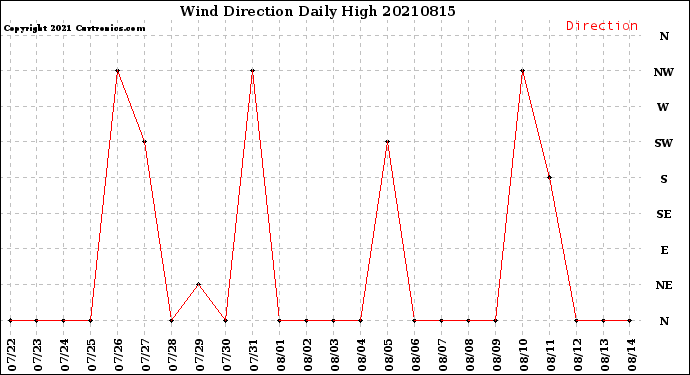 Milwaukee Weather Wind Direction<br>Daily High