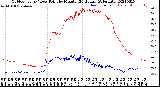 Milwaukee Weather Outdoor Temp / Dew Point<br>by Minute<br>(24 Hours) (Alternate)