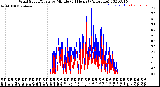 Milwaukee Weather Wind Speed/Gusts<br>by Minute<br>(24 Hours) (Alternate)