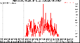 Milwaukee Weather Wind Speed<br>by Minute<br>(24 Hours) (Alternate)