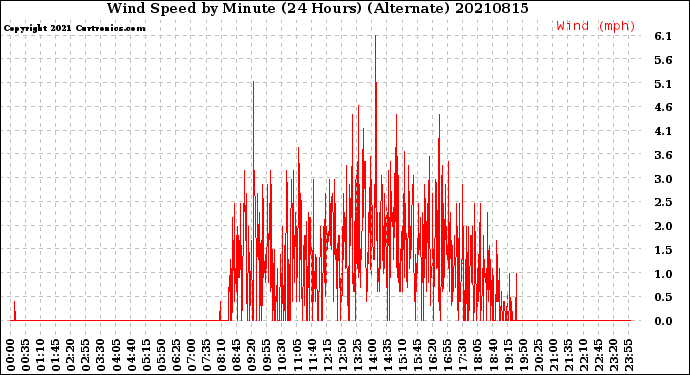 Milwaukee Weather Wind Speed<br>by Minute<br>(24 Hours) (Alternate)