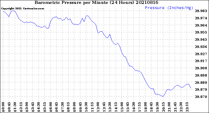 Milwaukee Weather Barometric Pressure<br>per Minute<br>(24 Hours)