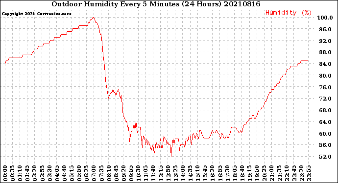 Milwaukee Weather Outdoor Humidity<br>Every 5 Minutes<br>(24 Hours)