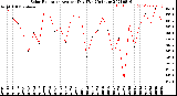 Milwaukee Weather Solar Radiation<br>Avg per Day W/m2/minute