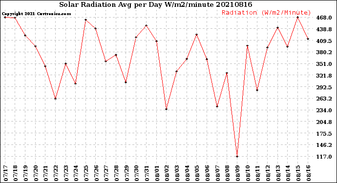 Milwaukee Weather Solar Radiation<br>Avg per Day W/m2/minute