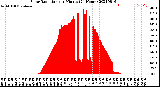 Milwaukee Weather Solar Radiation<br>per Minute<br>(24 Hours)