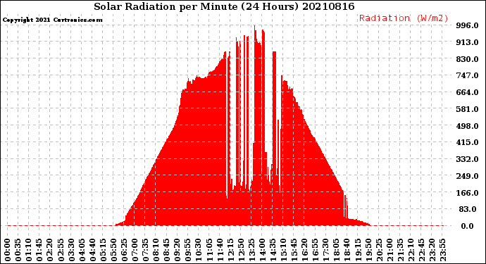 Milwaukee Weather Solar Radiation<br>per Minute<br>(24 Hours)