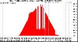 Milwaukee Weather Solar Radiation<br>& Day Average<br>per Minute<br>(Today)