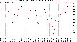 Milwaukee Weather Solar Radiation<br>per Day KW/m2