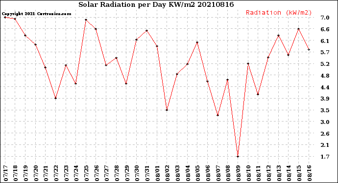 Milwaukee Weather Solar Radiation<br>per Day KW/m2