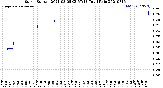 Milwaukee Weather Storm<br>Started 2021-08-06 03:57:13<br>Total Rain