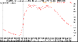 Milwaukee Weather Outdoor Temperature<br>vs Heat Index<br>per Minute<br>(24 Hours)